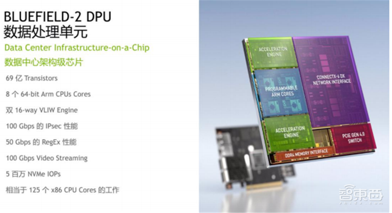 英伟达吹爆的DPU是个啥?未来能否成为CPU、GPU之后第三芯片?| 芯东西内参