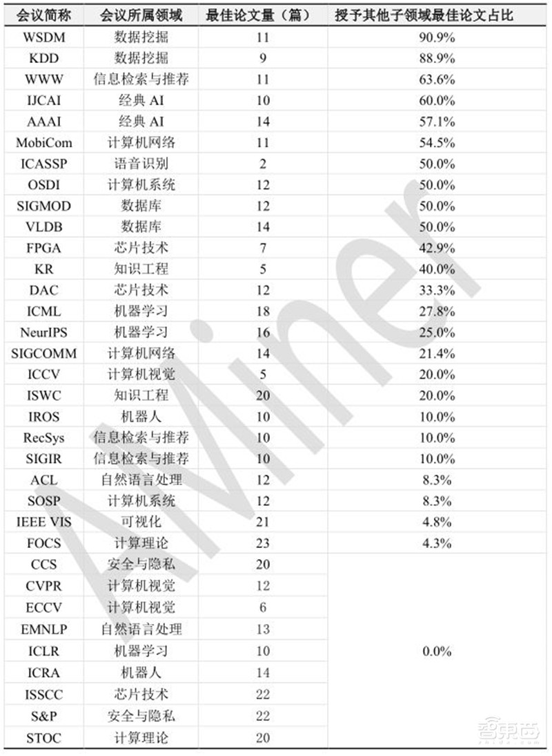 清华大学:人工智能十年发展总结,中国进步神速,专利占全球七成 | 智东西内参