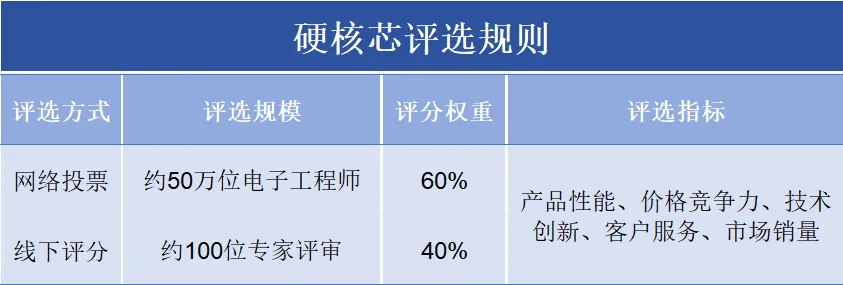 2025年硬核芯评选正式启动:寻找最具市场价值中国芯!