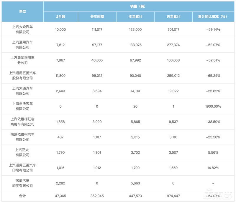深度：上汽失速