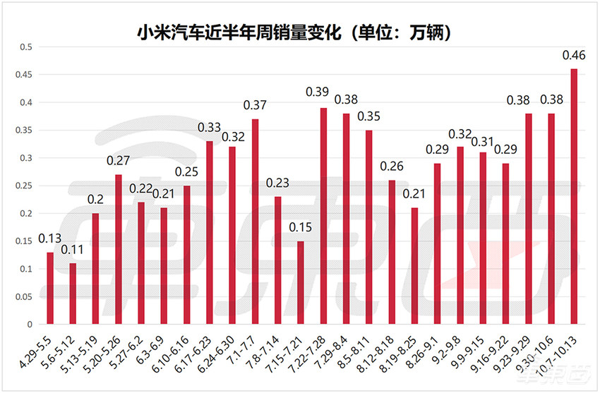 小米周销4600辆创新高！零跑连超特斯拉问界，新势力座次大调整