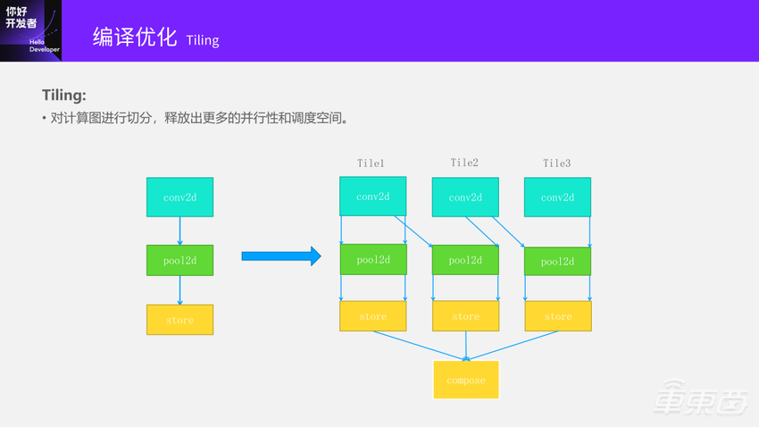 超强干货！地平线编译器大牛的编译优化实践总结
