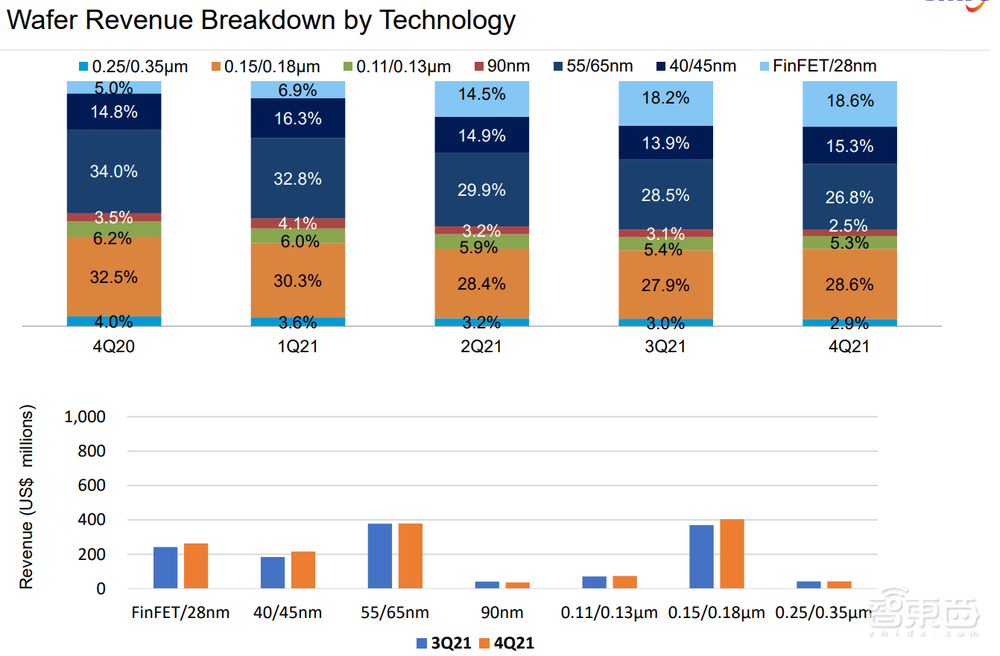 年净利首超百亿！中芯国际营收年增39%，客户数量全球第一