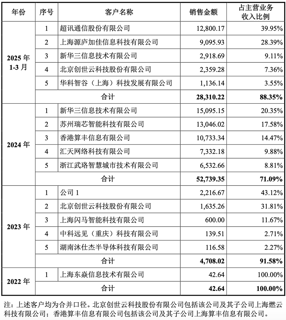 上海GPU獨角獸IPO獲受理：三年虧30億，擬募資39億