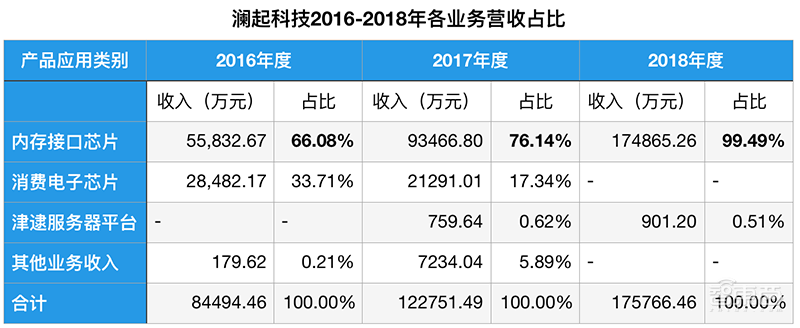 净利润暴涨221倍，两次创业成功，澜起科技冲击科创板芯片第一股