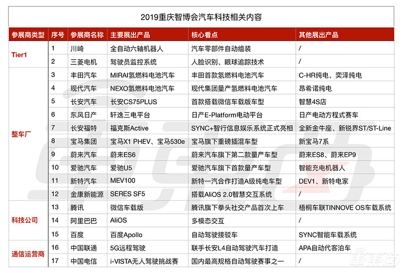 智博会汽车科技哪家强?10大车企新能源乱斗,BAT抢着上车