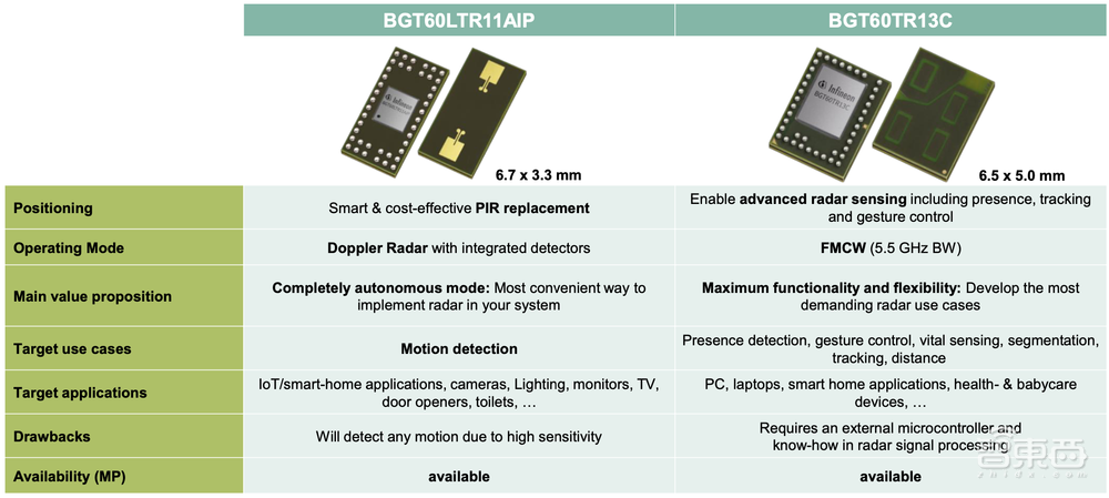 破解智慧健康监测难题，英飞凌四类传感器揭秘