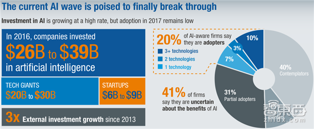 麦肯锡80页人工智能报告:五大实操秘诀抢夺千亿市场【附下载】| 智东西内参