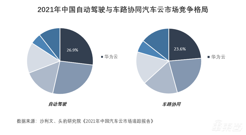 2021汽车云市场达335亿元！华为云份额23%位居第一