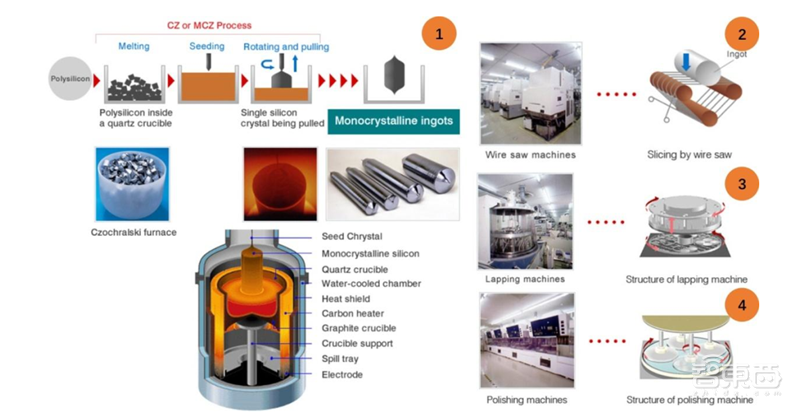 深度揭秘硅片产业,巨大潜力成就半导体材料之王【附下载】| 智东西内参