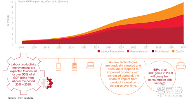 普华永道:15.7万亿美元AI市场的八大入口【附下载】| 智东西内参