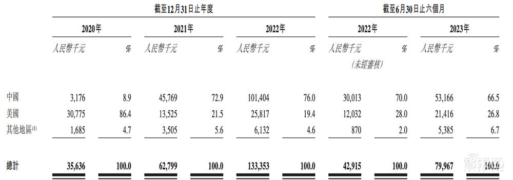 估值6年涨1687倍,腾讯谷歌入股,自研大模型,深圳独角兽赴港IPO!