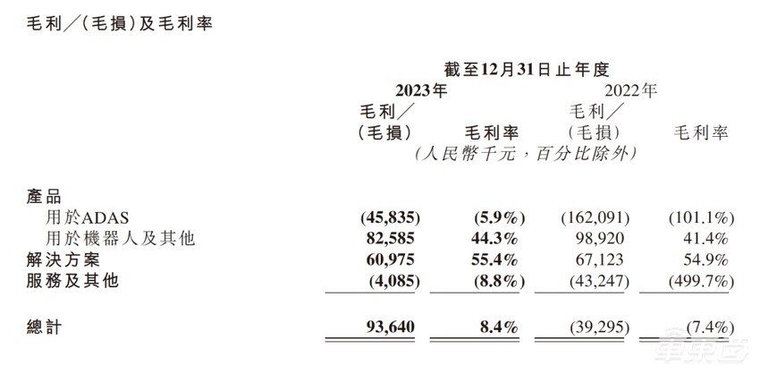 速腾聚创交出首份财报，营收翻倍，一年狂卖25.9万台