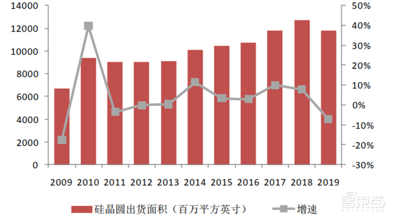 深度揭秘硅片产业,巨大潜力成就半导体材料之王【附下载】| 智东西内参