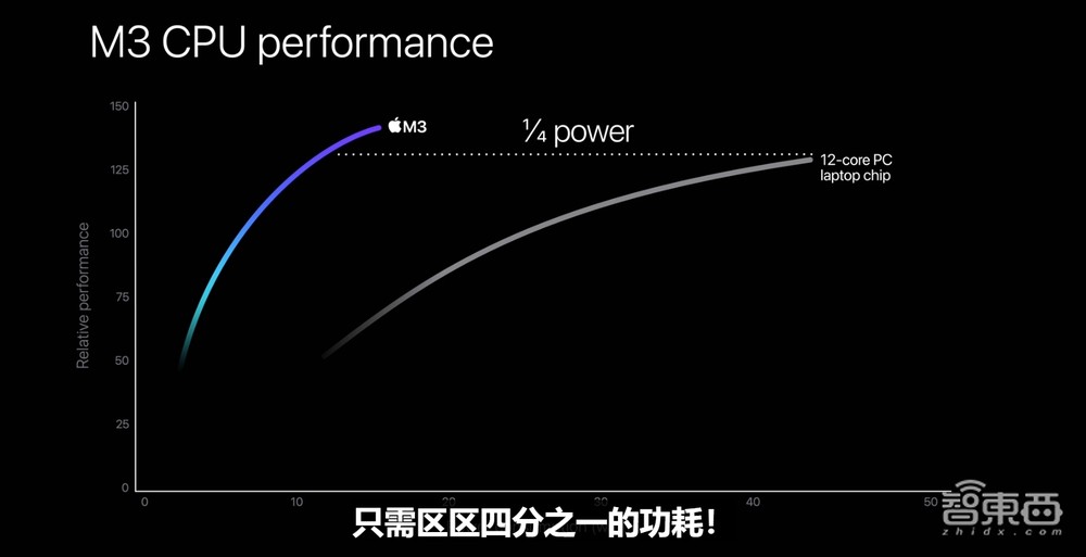 苹果亮出全球首个3nm PC芯片!920亿晶体管,功耗直接砍半?MBP换芯不换面