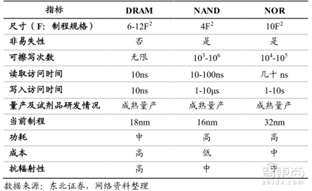 一文看懂暴涨的全球内存市场!比芯片卖得多【附下载】| 智东西内参