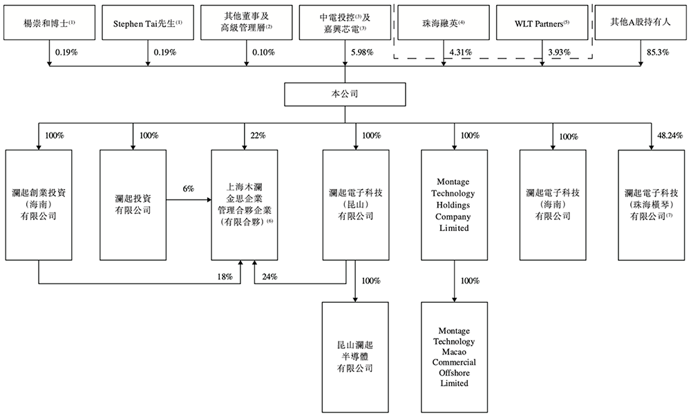 上海芯片巨头冲刺港交所!市值千亿,全球第一,利润暴涨197%
