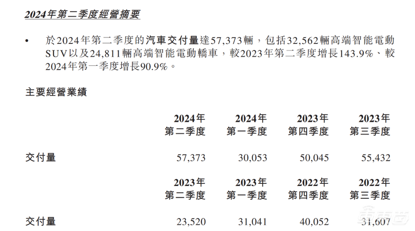 蔚来第二季度亏损50.46亿元，李斌剧透乐道L60预计年内交车2万辆