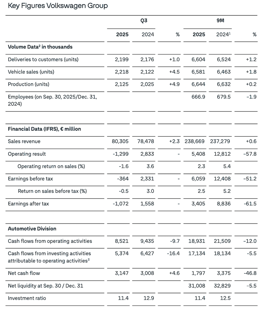 德系车企巨头也不挣钱了!保时捷暴亏80亿,大众转亏百亿,奔驰利润直降七成