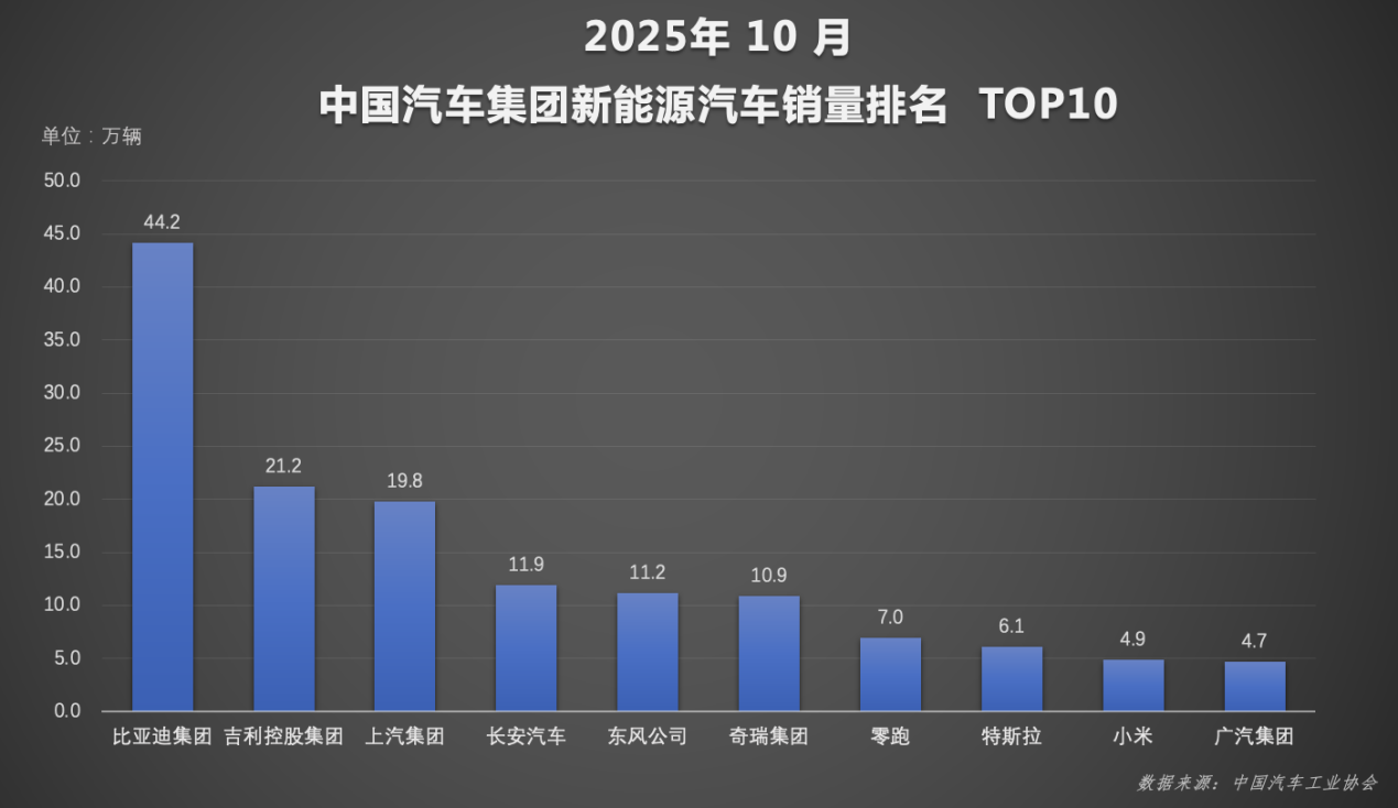 比亚迪1-10月销售370万辆 天神之眼车型累计超200万辆