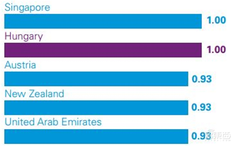 深度解读毕马威2019自动驾驶成熟度指数【附下载】| 智东西内参