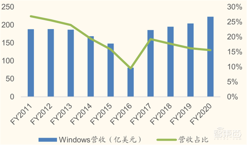 从败家子到摇钱树!复盘云计算三巨头崛起之路,竞争格局仍然有变 | 智东西内参
