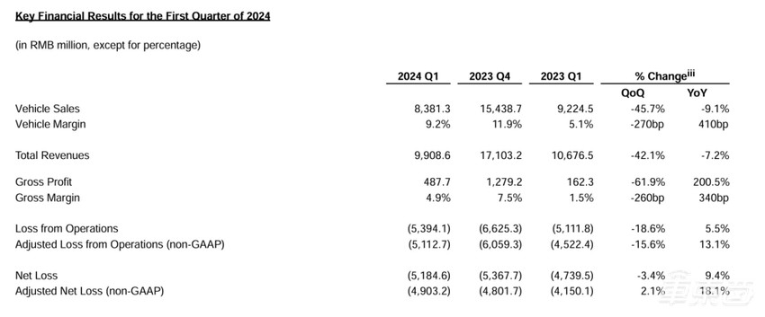 李斌剧透第三品牌首款车明年交付!蔚来一季度净亏51.85亿,营收销量同比均下滑