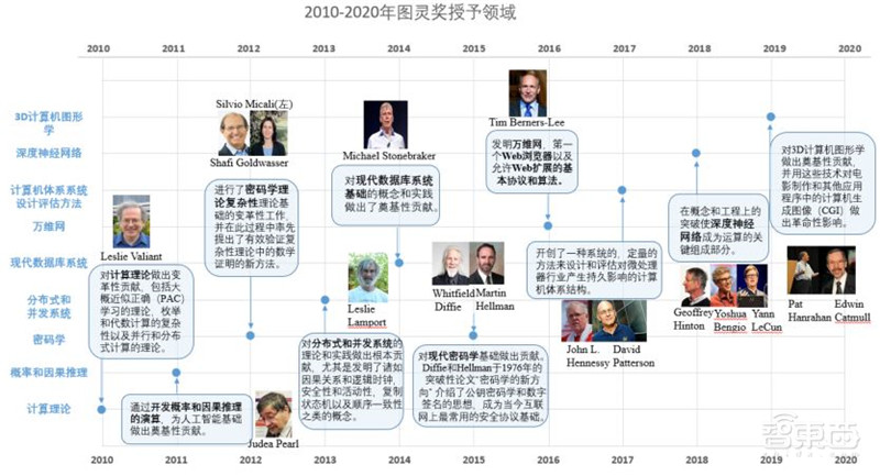 清华大学:人工智能十年发展总结,中国进步神速,专利占全球七成 | 智东西内参
