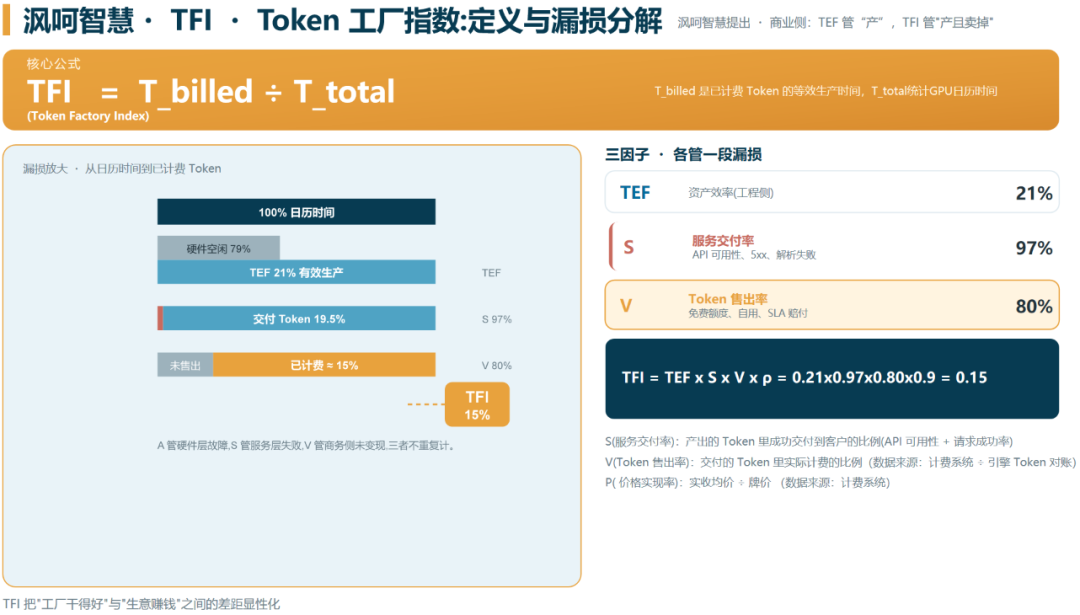 Token工厂进入精益运营阶段,两大指标形成飞轮效应 | 沨呵智慧智算产品总监丁阔@GACS 2026