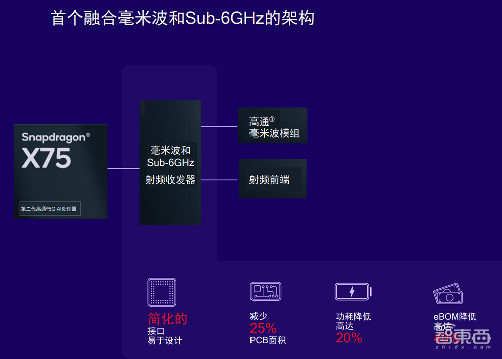 高通发布骁龙X75，瞄准“5G下一阶段”，手机、汽车、物联网通吃