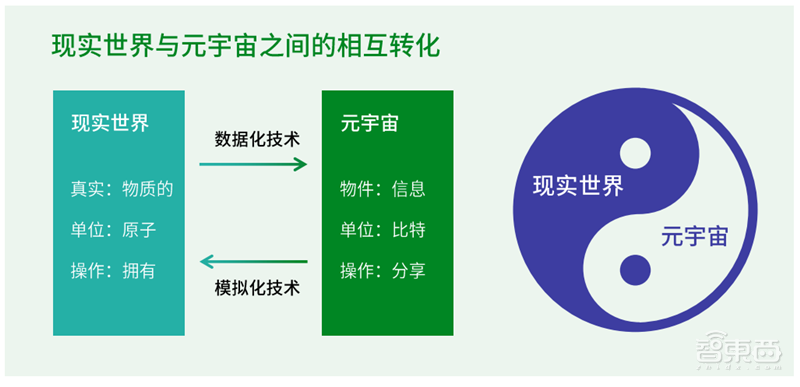 腾讯&复旦大学元宇宙报告,七大分类构造元宇宙生态,“元宇宙率”定义行业标准 | 智东西内参