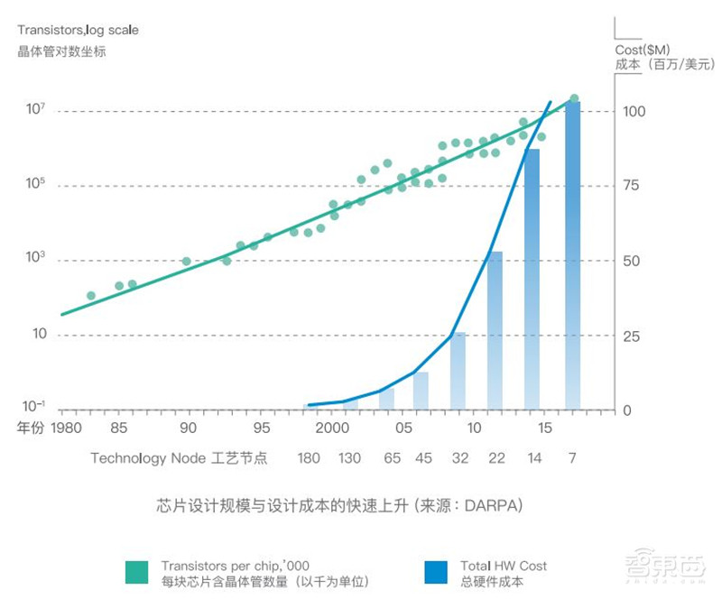 深度报告:芯片设计EDA 2.0时代,三大路径搞定六大挑战 | 智东西内参