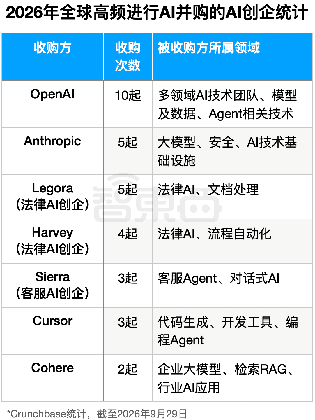 OpenAI带头“扫货”：195起AI并购，最大一笔110亿