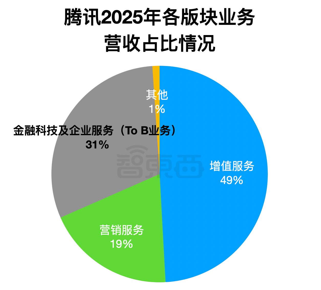 AI养肥了腾讯云,马化腾:首次规模化盈利