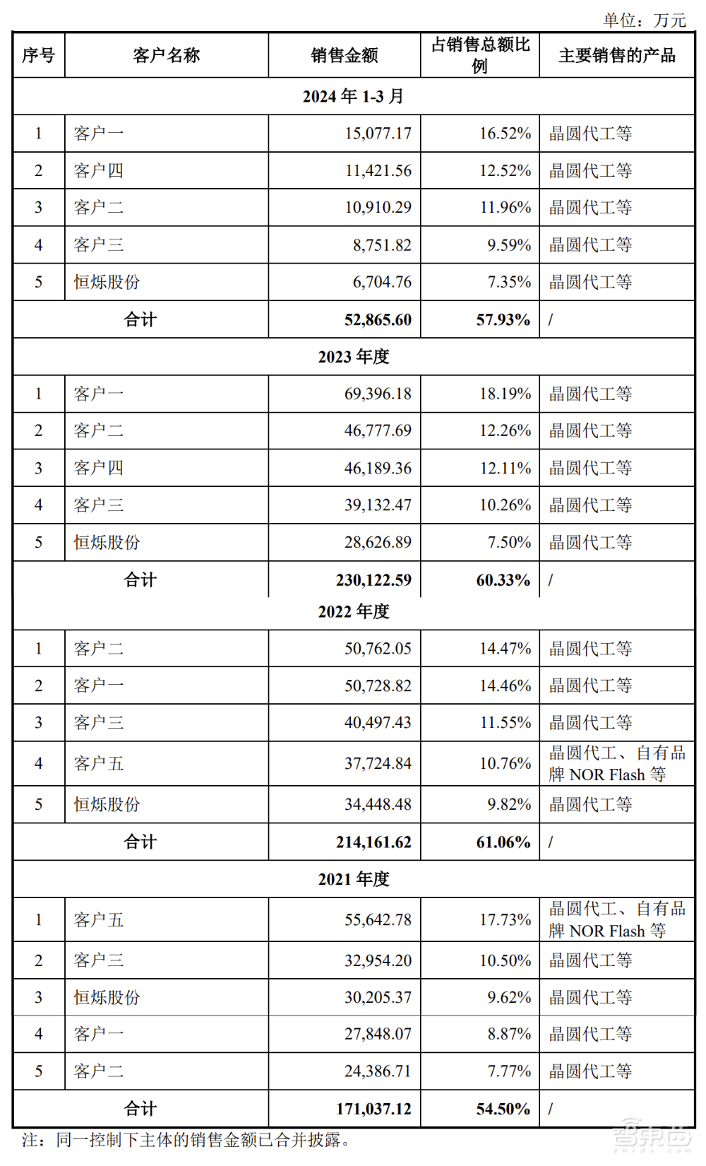 武汉芯片独角兽冲刺IPO!年入38亿,大基金参投
