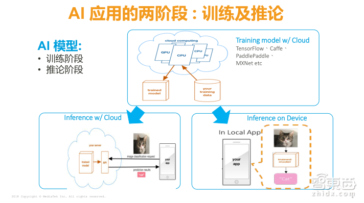 一文读懂如何基于NeuroPilot平台打造手机AI!