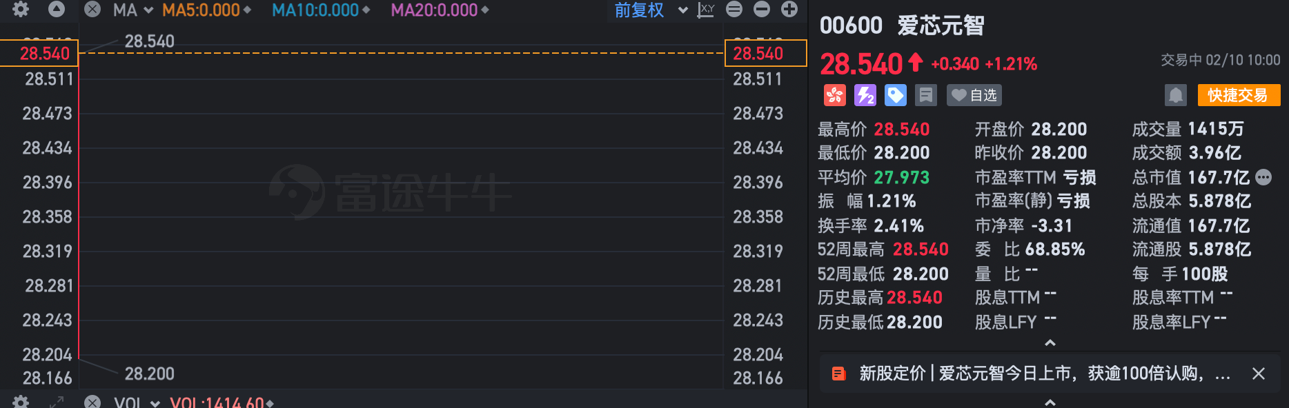 刚刚，宁波智驾芯片创企港股敲钟！市值超152亿