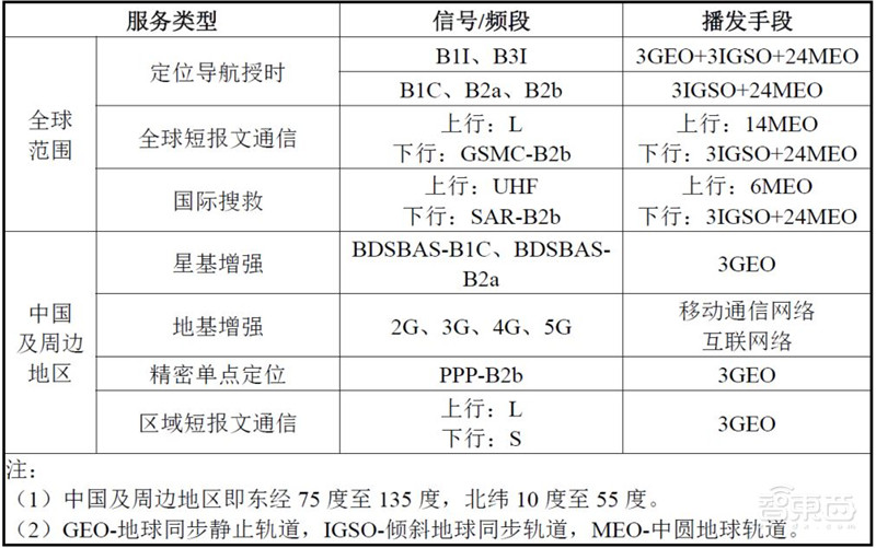 北斗三号组网完成!四大黑科技吊打GPS,七个行业受益| 智东西内参