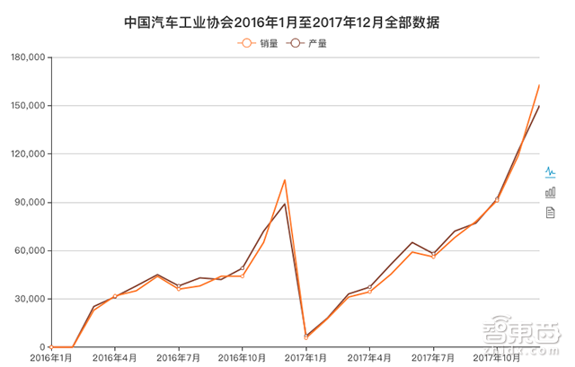 大卖77万辆之后 新能源车市洗牌将至!