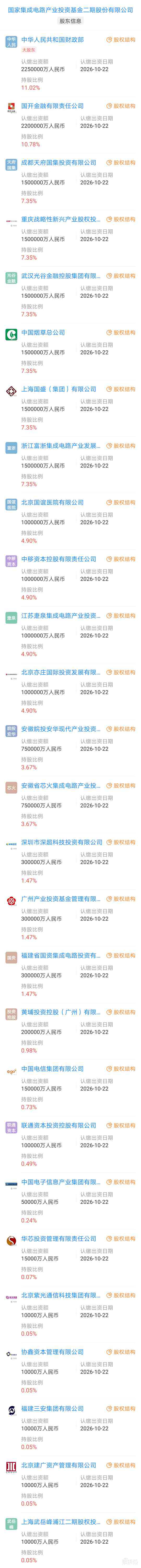 重磅！国家力挺芯片产业，注册资本超2000亿的“大基金”二期成立