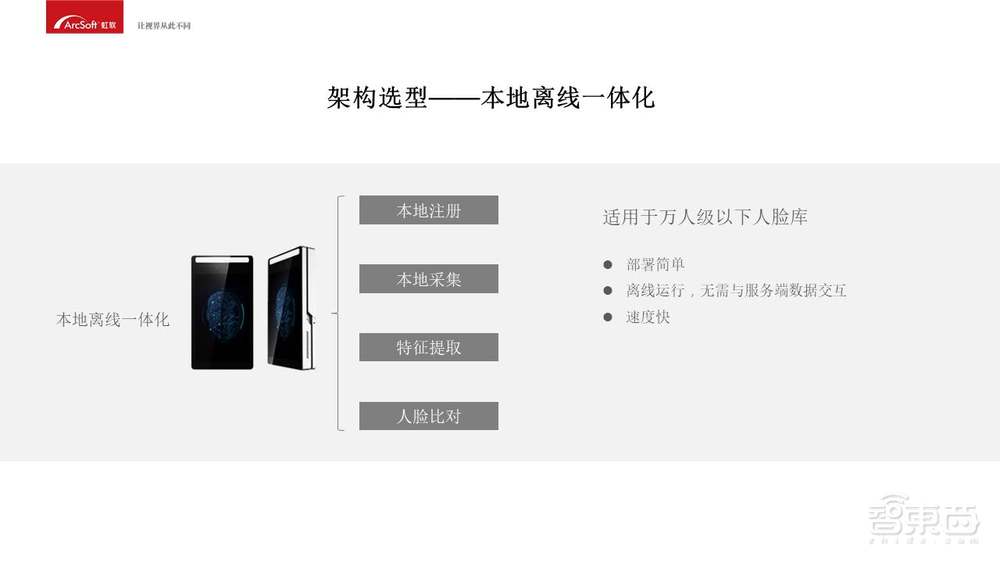 入门必备！人脸识别商业化应用开发指南