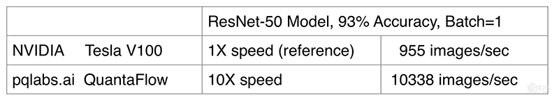 量子流架构为AI芯片提速10~15倍,品奇实验室如何突围算力瓶颈?