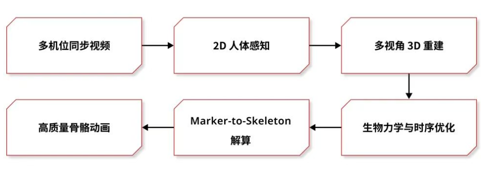 机器人训练数据,连动捕服都可以省了!原力数字科技推出DeepMove