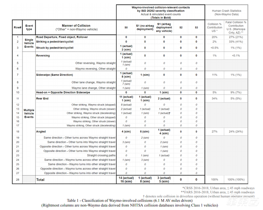 无人车公司最勇敢的诚实！看Waymo碰撞报告解读及百度的安全法则