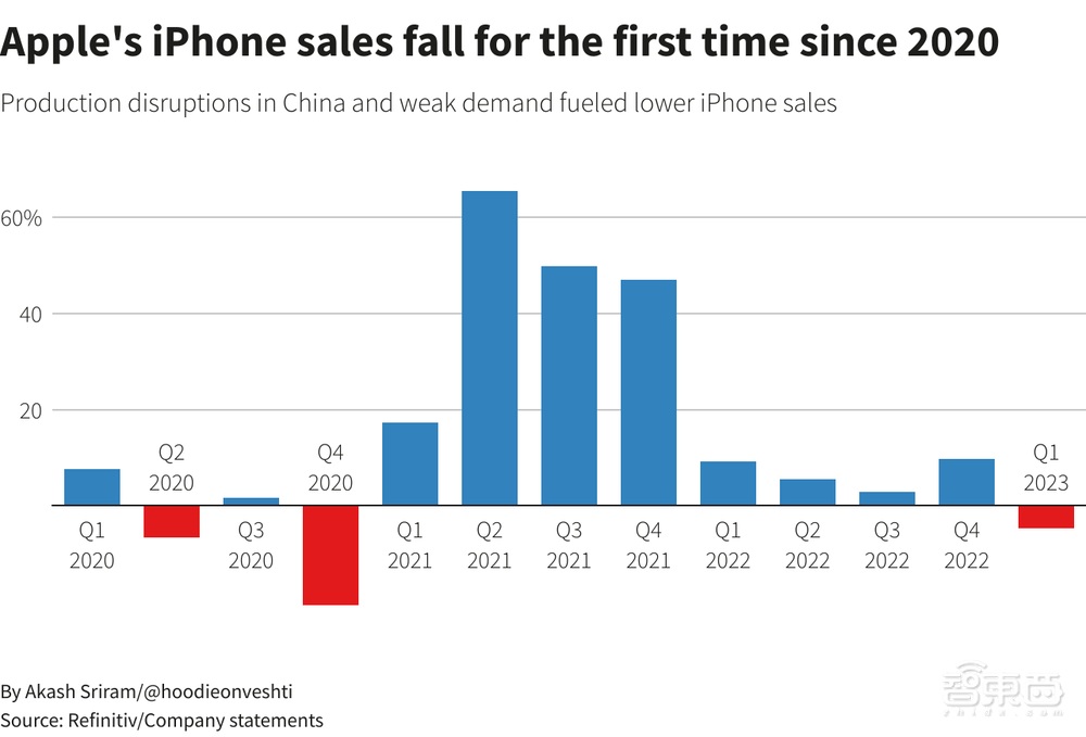 iPhone下跌Mac暴降,库克点名中国供应链,日赚22亿的苹果过冬