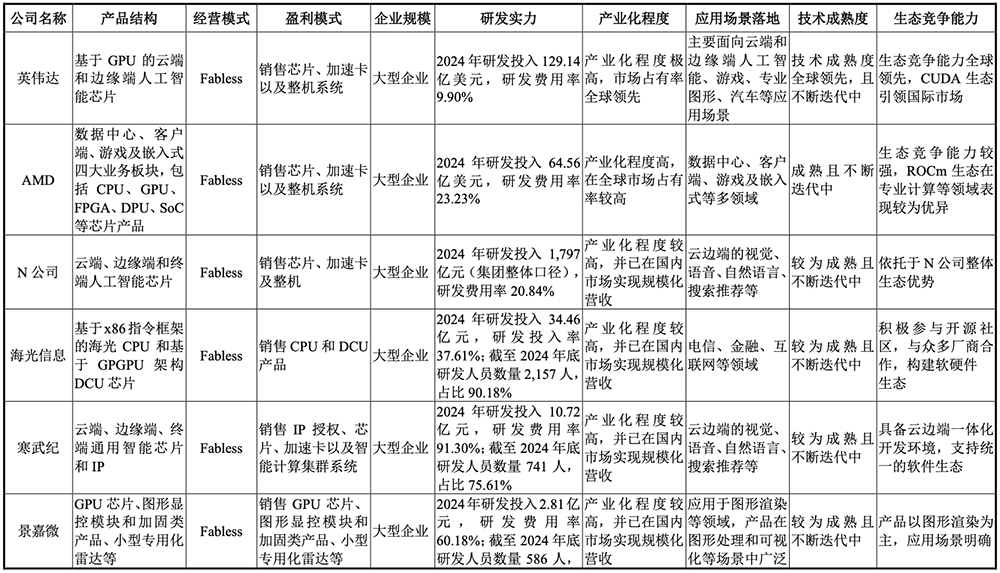 剛剛，“小英偉達(dá)”IPO獲受理！賣GPU年入4億，擬募資80億