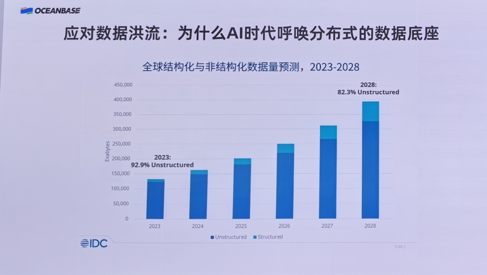 成本降95%性能超ES9.0，OceanBase推GPU加速的向量數(shù)據(jù)庫