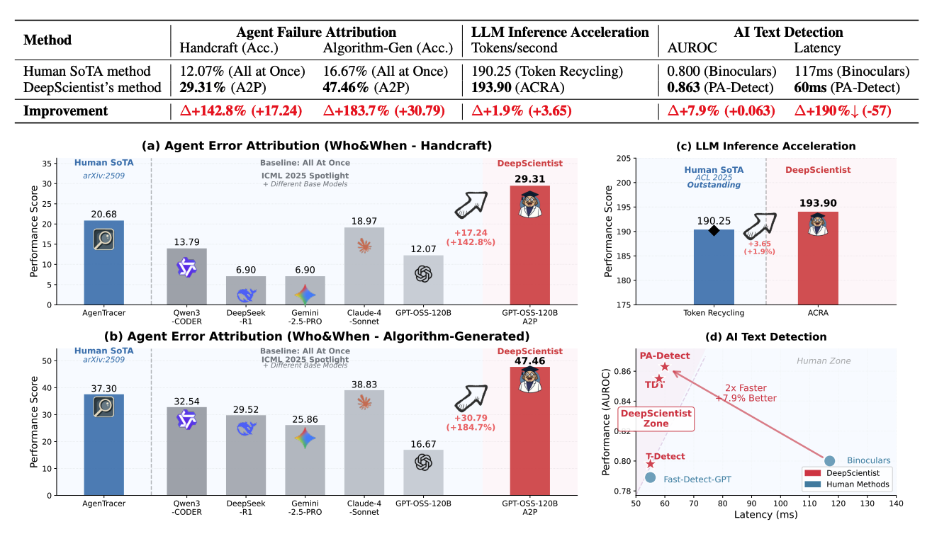 施一公的西湖大学,发了个AI科学家!首超人类SOTA