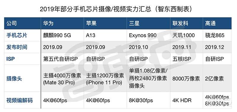 高通骁龙865性能全解密!外挂5G真相公开,AI、拍摄、游戏“真香”