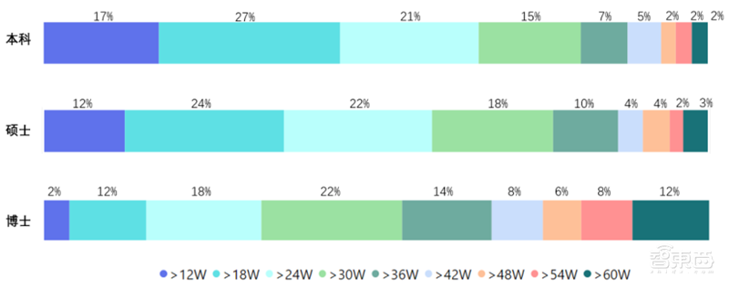 平均年薪超三十万，人才缺口91%，计算机视觉人才报告 | 智东西内参